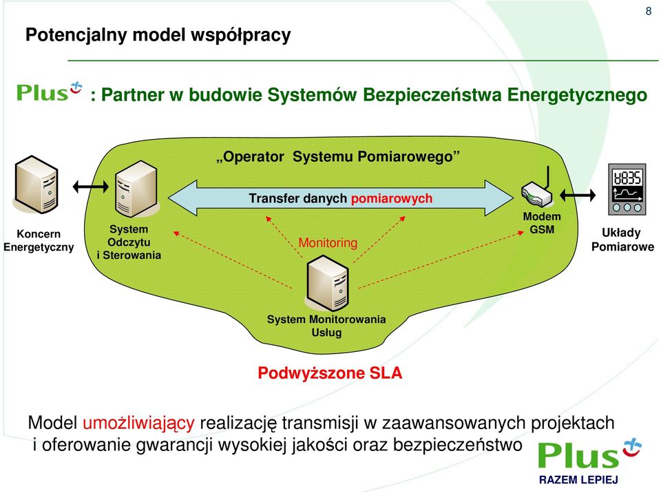 Monitoring Modem GSM Układy Pomiarowe System Monitorowania Usług Podwyższone SLA Model umożliwiający