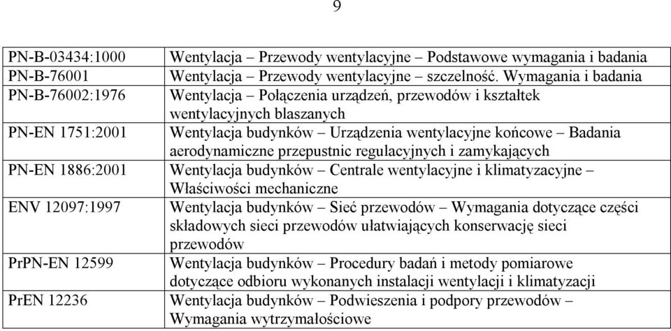 aerodynamiczne przepustnic regulacyjnych i zamykających PN-EN 1886:2001 Wentylacja budynków Centrale wentylacyjne i klimatyzacyjne Właściwości mechaniczne ENV 12097:1997 Wentylacja budynków Sieć