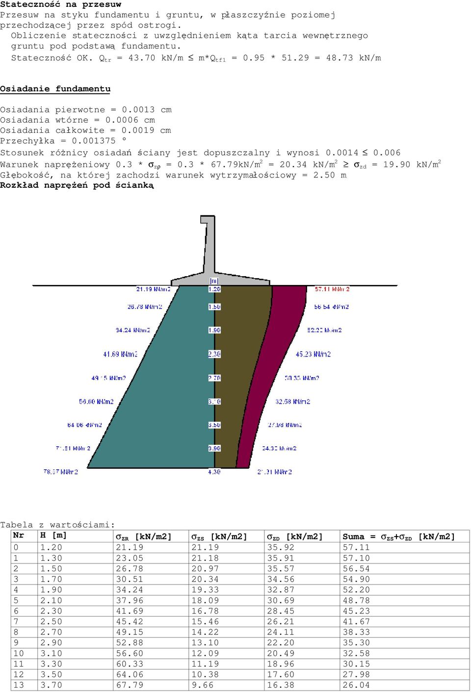 73 kn/m Osiadanie fundamentu Osiadania pierwotne = 0.0013 cm Osiadania wtórne = 0.0006 cm Osiadania całkowite = 0.0019 cm Przechyłka = 0.