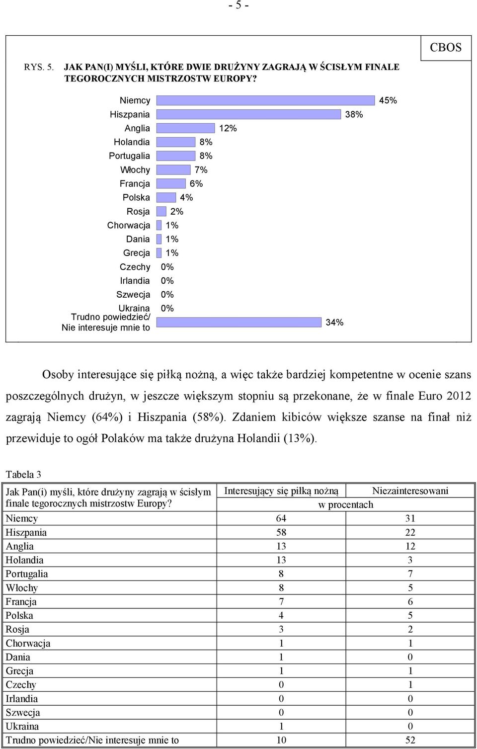 3 38% 45% Osoby interesujące się piłką nożną, a więc także bardziej kompetentne w ocenie szans poszczególnych drużyn, w jeszcze większym stopniu są przekonane, że w finale Euro 2012 zagrają Niemcy