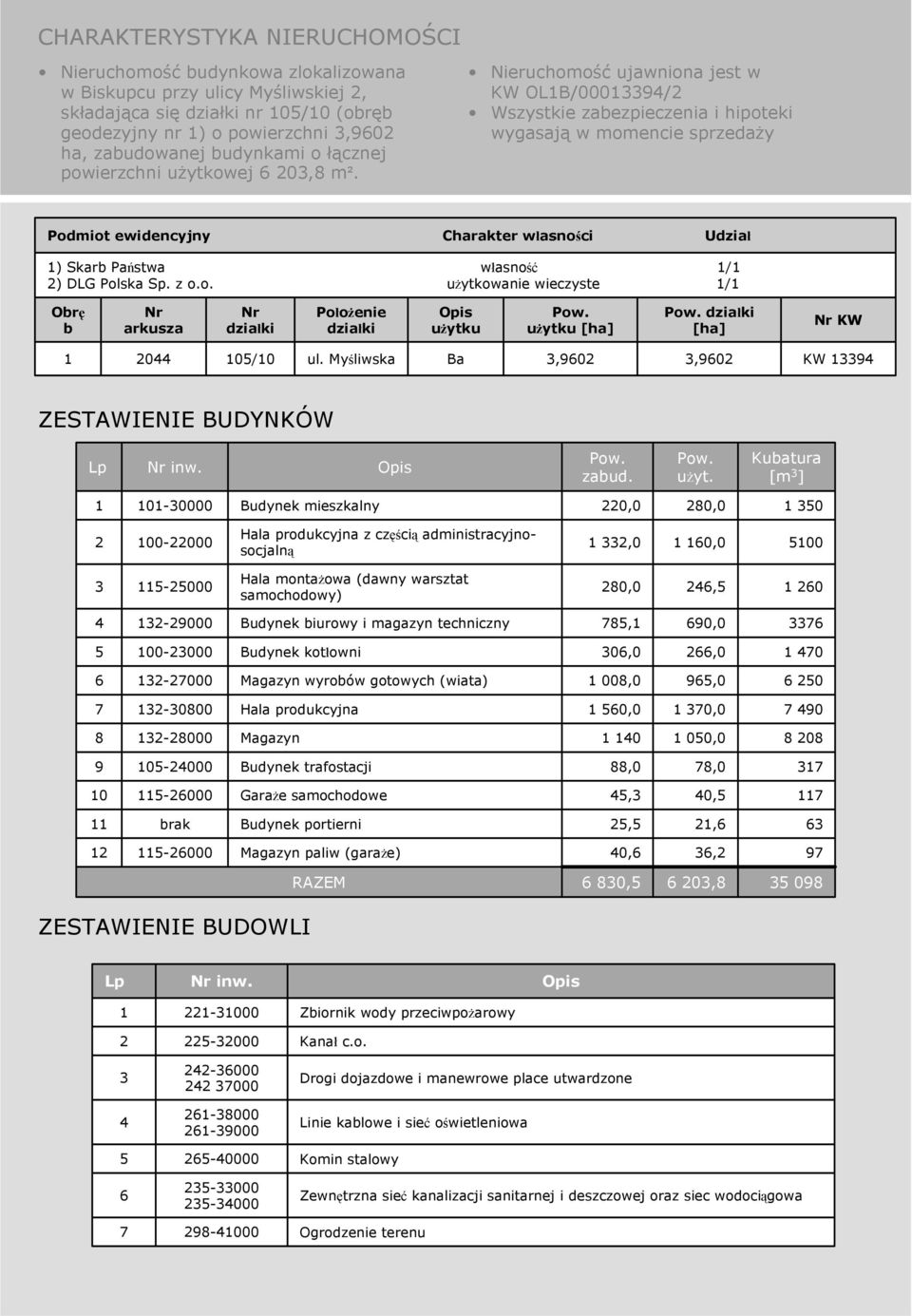 Nieruchomość ujawniona jest w KW OL1B/00013394/2 Wszystkie zabezpieczenia i hipoteki wygasają w momencie sprzedaży Podmiot ewidencyjny Charakter własności Udział 1) Skarb Państwa własność 1/1 2) DLG