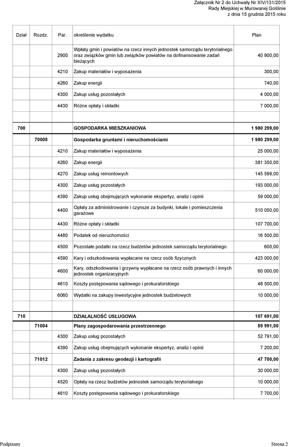 składki 7 000,00 700 GOSPODARKA MIESZKANIOWA 1 980 299,00 70005 Gospodarka gruntami i nieruchomościami 1 980 299,00 4210 Zakup materiałów i wyposażenia 25 000,00 4260 Zakup energii 381 350,00 4270