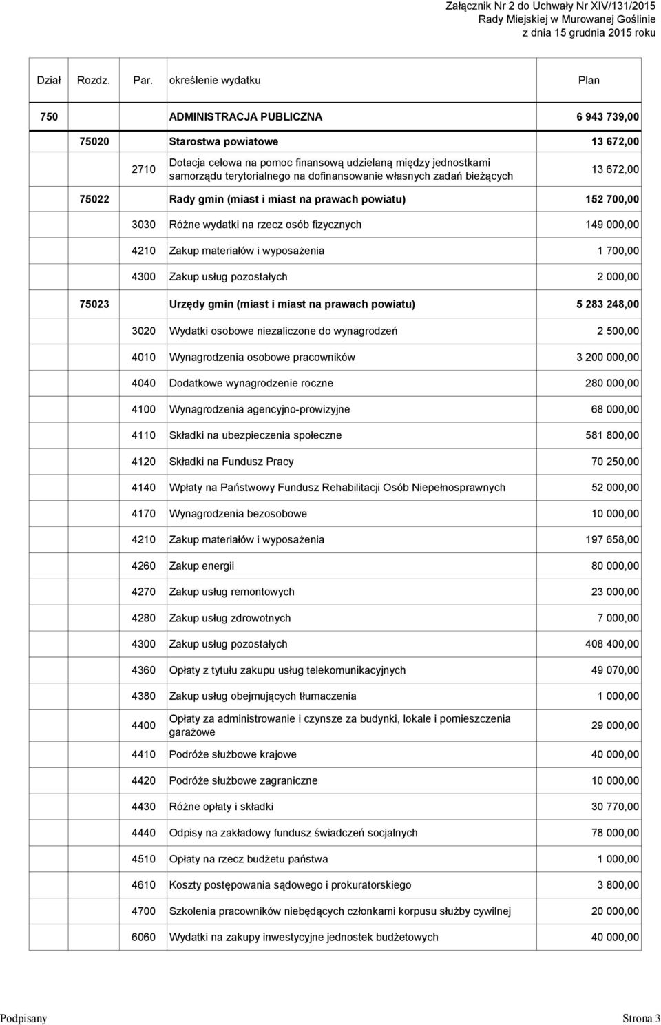 Różne wydatki na rzecz osób fizycznych 149 000,00 4210 Zakup materiałów i wyposażenia 1 700,00 4300 Zakup usług pozostałych 2 000,00 75023 Urzędy gmin (miast i miast na prawach powiatu) 5 283 248,00