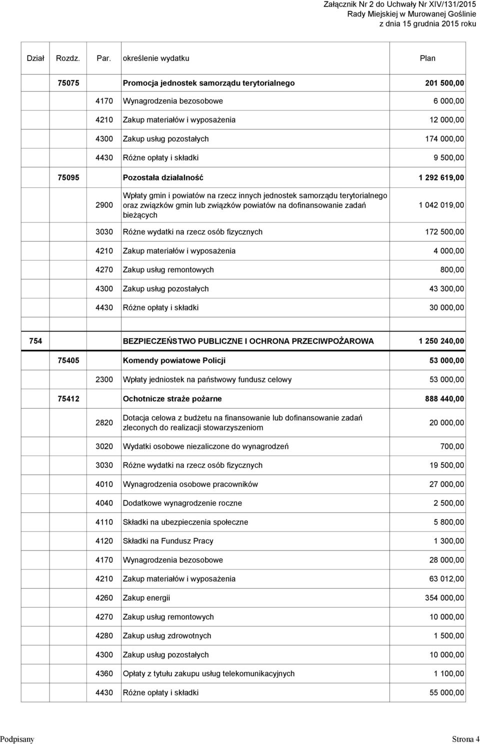 na rzecz innych jednostek samorządu terytorialnego oraz związków gmin lub związków powiatów na dofinansowanie zadań bieżących 1 042 019,00 3030 Różne wydatki na rzecz osób fizycznych 172 500,00 4210