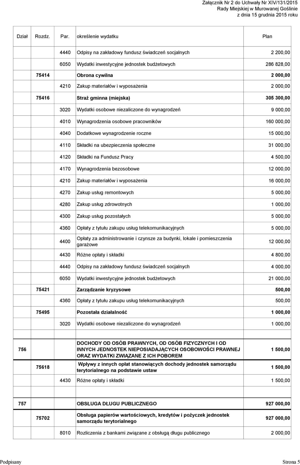 000,00 4010 Wynagrodzenia osobowe pracowników 160 000,00 4040 Dodatkowe wynagrodzenie roczne 15 000,00 4110 Składki na ubezpieczenia społeczne 31 000,00 4120 Składki na Fundusz Pracy 4 500,00 4170