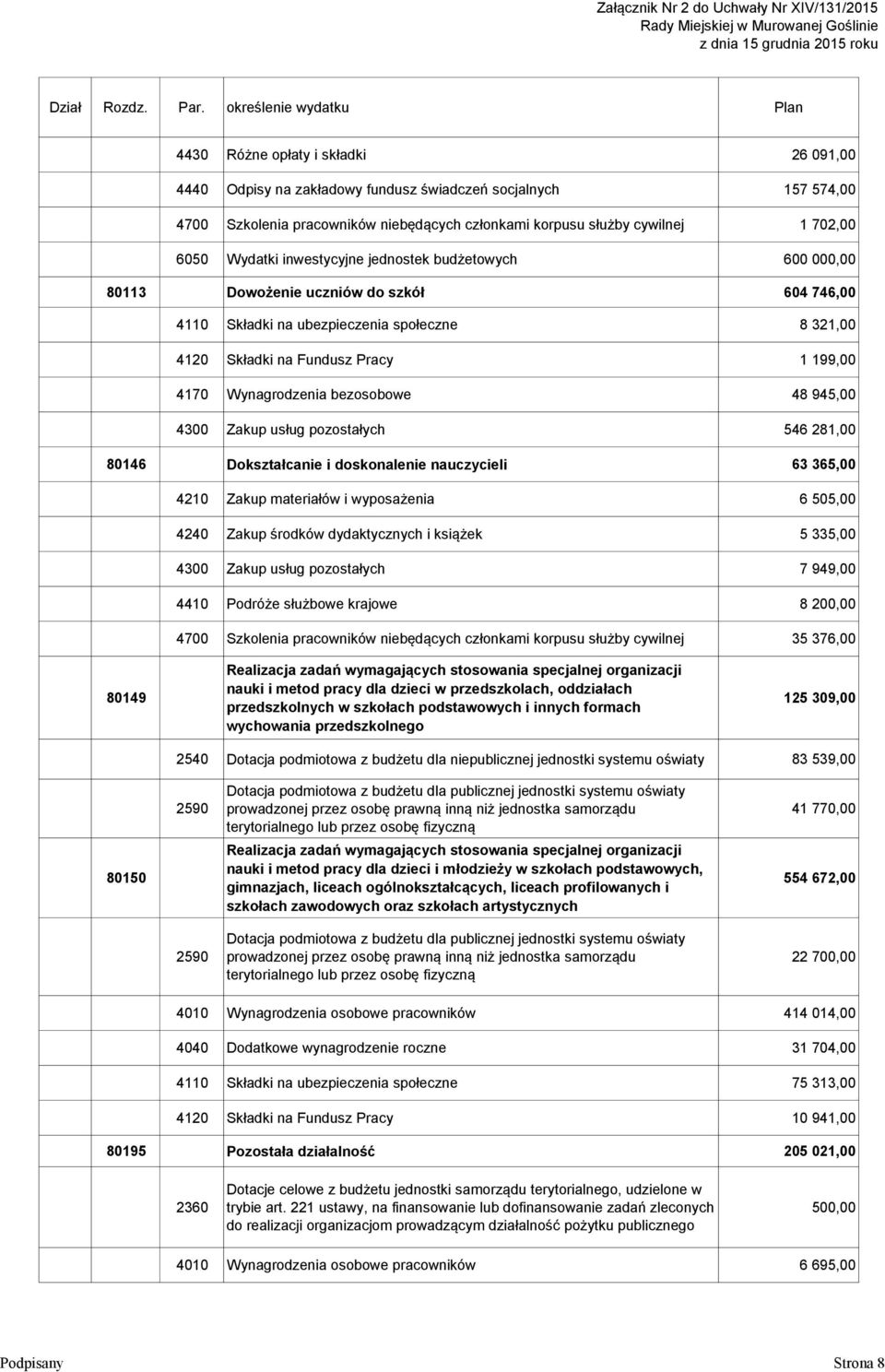 4110 Składki na ubezpieczenia społeczne 8 321,00 4120 Składki na Fundusz Pracy 1 199,00 4170 Wynagrodzenia bezosobowe 48 945,00 4300 Zakup usług pozostałych 546 281,00 80146 Dokształcanie i