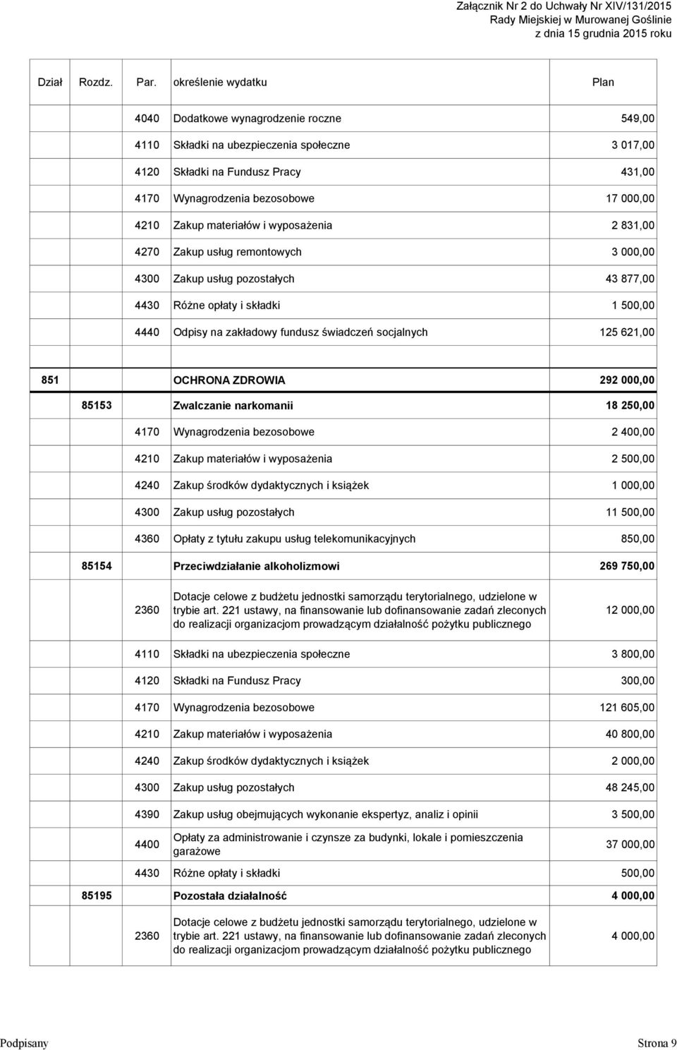 4430 Różne opłaty i składki 1 500,00 4440 Odpisy na zakładowy fundusz świadczeń socjalnych 125 621,00 851 OCHRONA ZDROWIA 292 000,00 85153 Zwalczanie narkomanii 18 250,00 4170 Wynagrodzenia