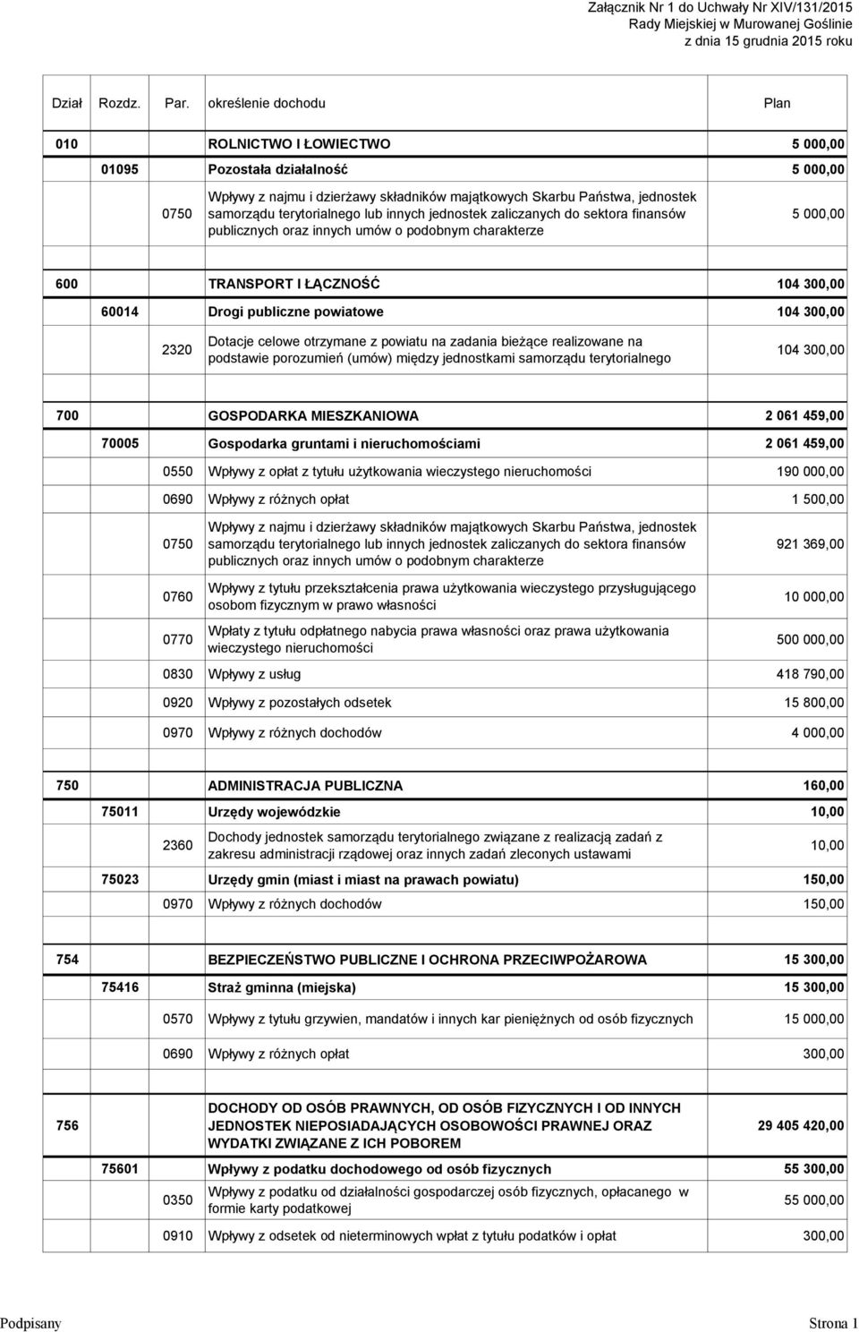 terytorialnego lub innych jednostek zaliczanych do sektora finansów publicznych oraz innych umów o podobnym charakterze 5 000,00 600 TRANSPORT I ŁĄCZNOŚĆ 104 300,00 60014 Drogi publiczne powiatowe