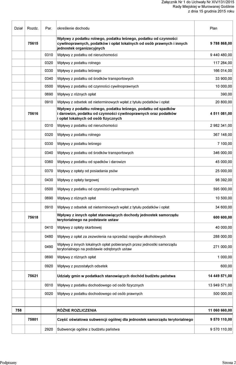 868,00 0310 Wpływy z podatku od nieruchomości 9 440 480,00 0320 Wpływy z podatku rolnego 117 284,00 0330 Wpływy z podatku leśnego 166 014,00 0340 Wpływy z podatku od środków transportowych 33 900,00