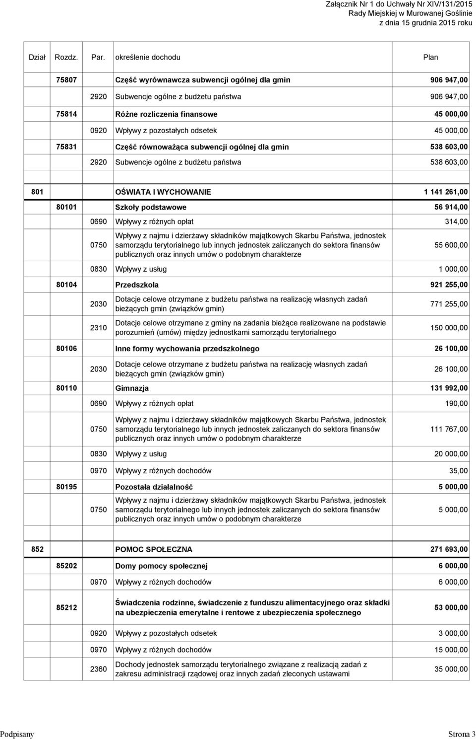 pozostałych odsetek 45 000,00 75831 Część równoważąca subwencji ogólnej dla gmin 538 603,00 2920 Subwencje ogólne z budżetu państwa 538 603,00 801 OŚWIATA I WYCHOWANIE 1 141 261,00 80101 Szkoły