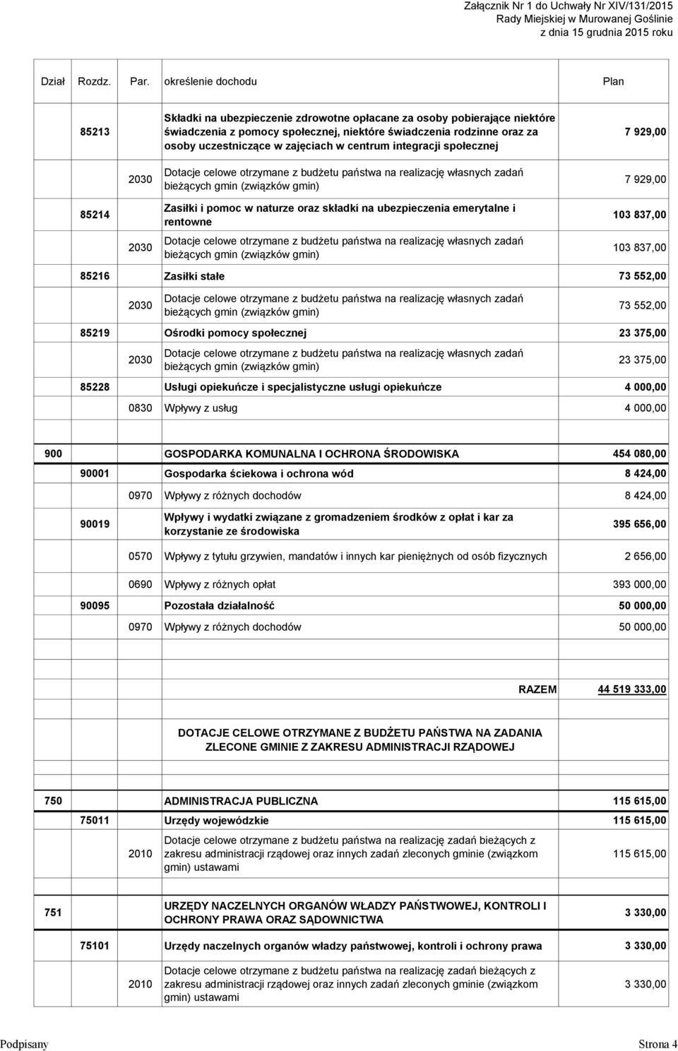 zajęciach w centrum integracji społecznej 7 929,00 85214 2030 2030 Dotacje celowe otrzymane z budżetu państwa na realizację własnych zadań bieżących gmin (związków gmin) Zasiłki i pomoc w naturze