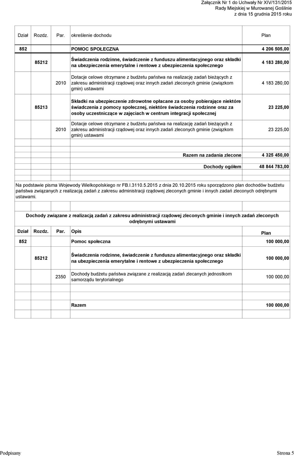 społecznego 4 183 280,00 2010 Dotacje celowe otrzymane z budżetu państwa na realizację zadań bieżących z zakresu administracji rządowej oraz innych zadań zleconych gminie (związkom gmin) ustawami 4