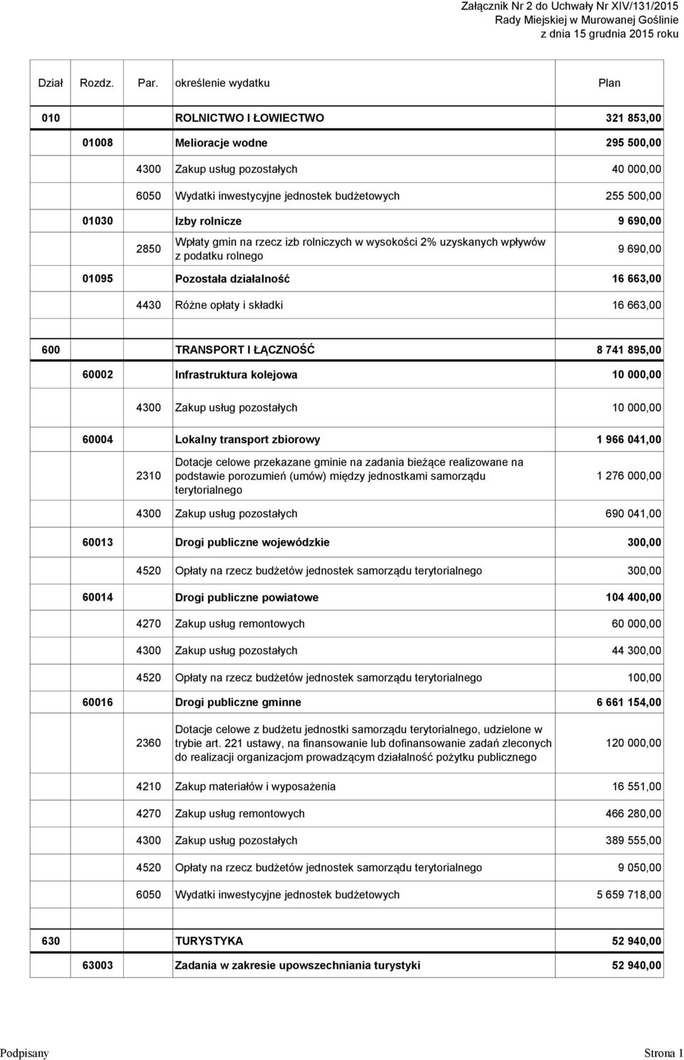 rolnego 9 690,00 01095 Pozostała działalność 16 663,00 4430 Różne opłaty i składki 16 663,00 600 TRANSPORT I ŁĄCZNOŚĆ 8 741 895,00 60002 Infrastruktura kolejowa 10 000,00 4300 Zakup usług pozostałych