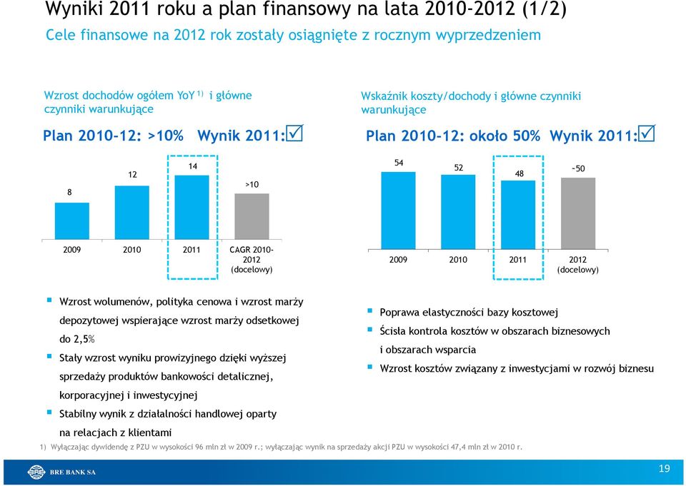 2012 (docelowy) Wzrost wolumenów, polityka cenowa i wzrost marży depozytowej wspierające wzrost marży odsetkowej do 2,5% Stały wzrost wyniku prowizyjnego dzięki wyższej sprzedaży produktów bankowości