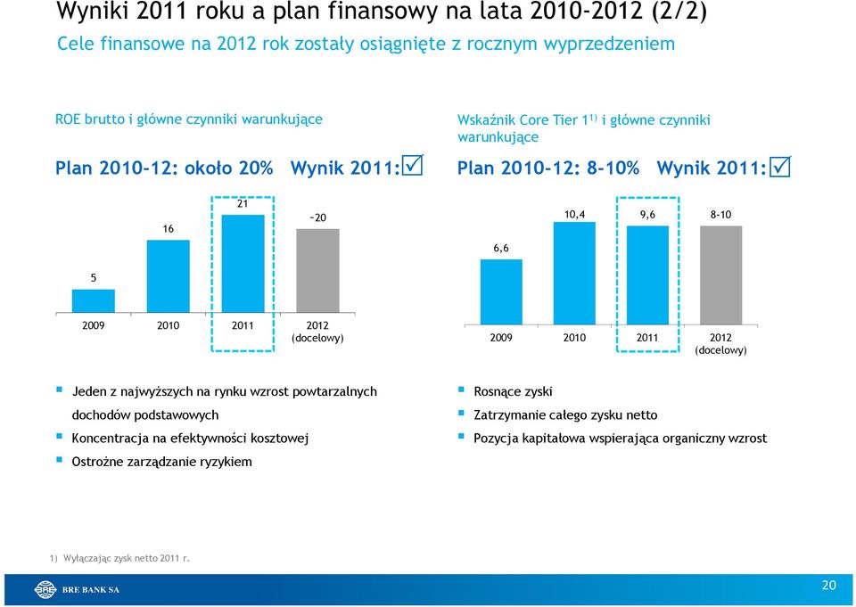 2009 2010 2011 2012 (docelowy) 2009 2010 2011 2012 (docelowy) Jeden z najwyższych na rynku wzrost powtarzalnych dochodów podstawowych Koncentracja na efektywności