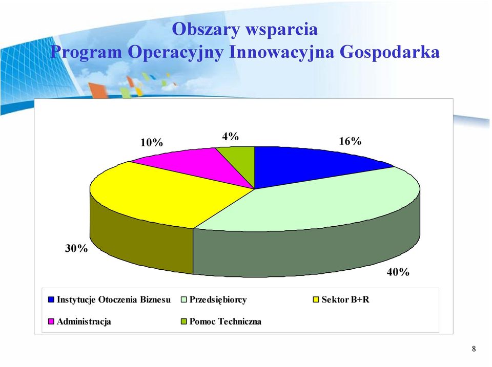 Instytucje Otoczenia Biznesu