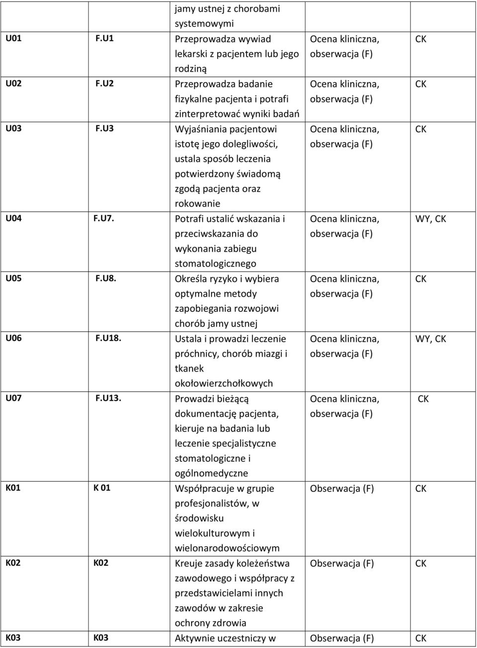 Potrafi ustalić wskazania i przeciwskazania do wykonania zabiegu stomatologicznego U05 F.U8. Określa ryzyko i wybiera optymalne metody zapobiegania rozwojowi chorób jamy ustnej U06 F.U18.