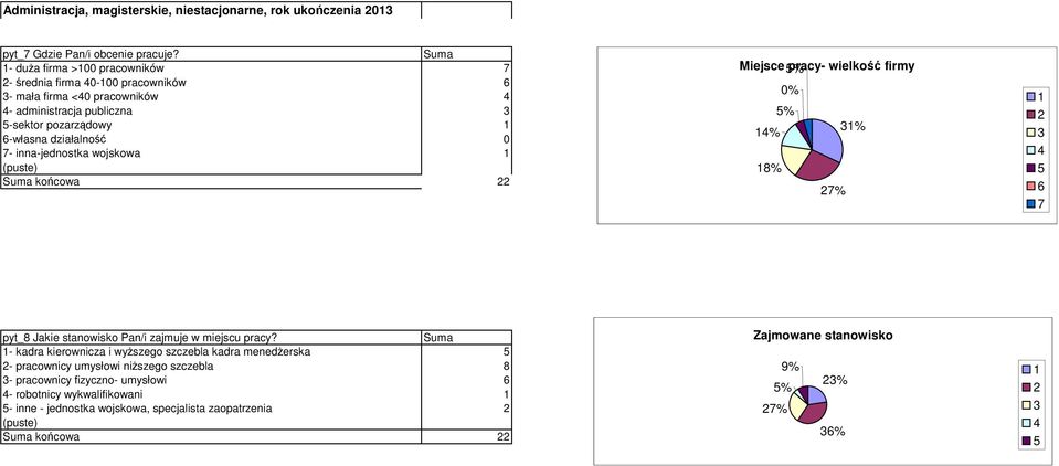 7- inna-jednostka wojskowa końcowa Miejsce % pracy- wielkość firmy % % % 8% 7% 7 pyt_8 Jakie stanowisko Pan/i zajmuje w miejscu pracy?