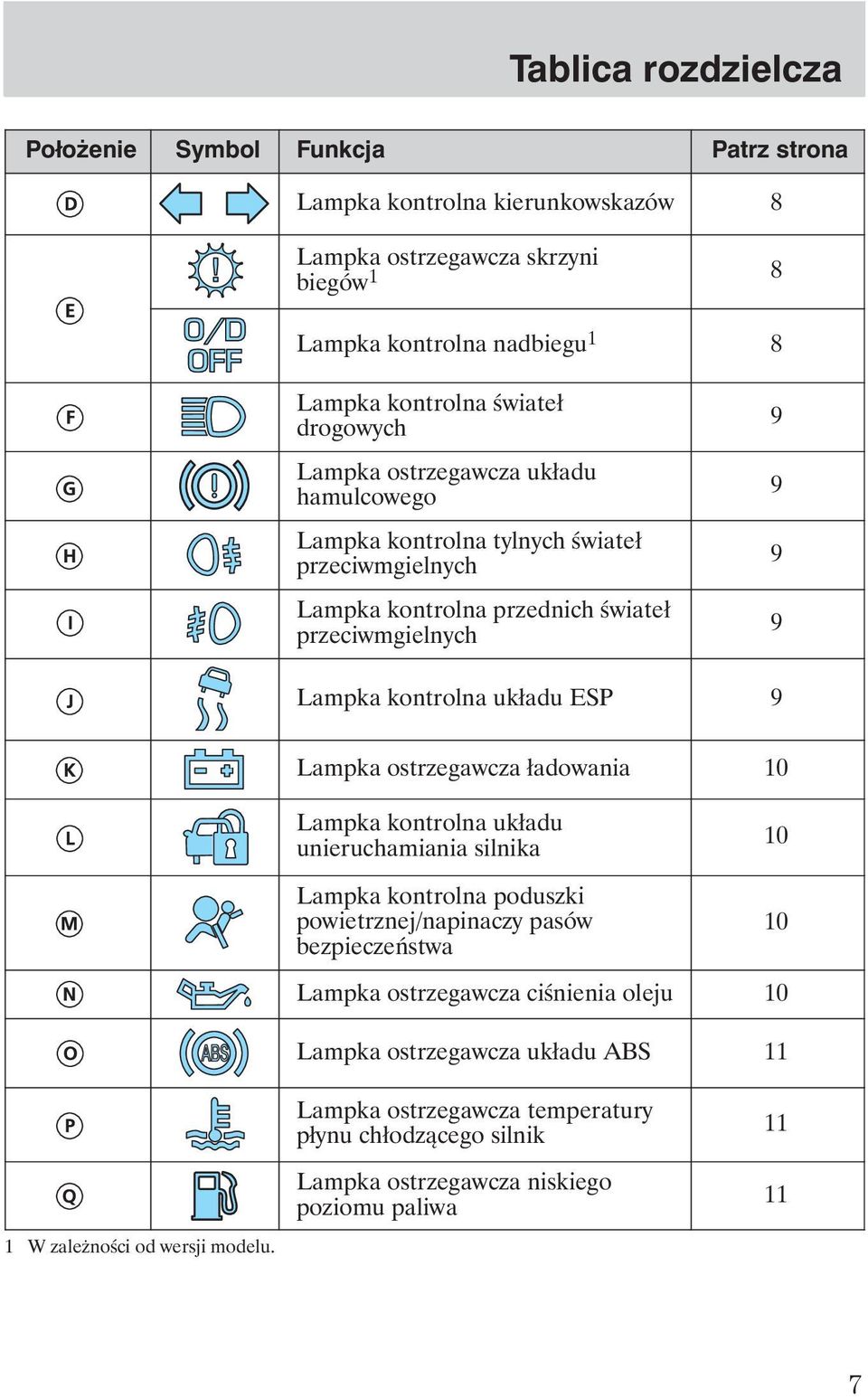 9 Lampka ostrzegawcza ładowania 10 Lampka kontrolna układu unieruchamiania silnika Lampka kontrolna poduszki powietrznej/napinaczy pasów bezpieczeństwa 10 10 Lampka ostrzegawcza