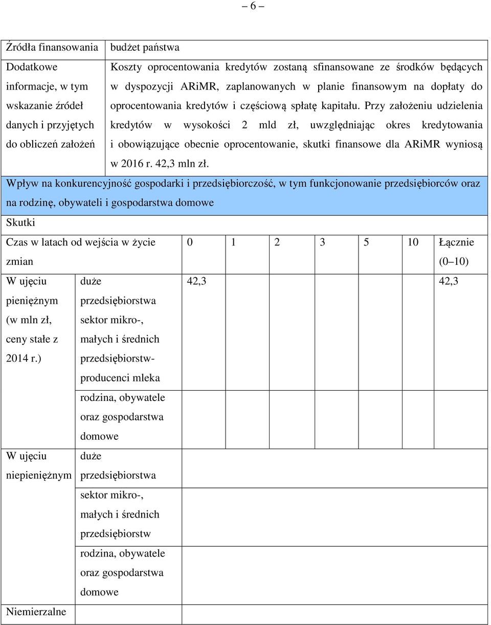 Przy założeniu udzielenia danych i przyjętych kredytów w wysokości 2 mld zł, uwzględniając okres kredytowania do obliczeń założeń i obowiązujące obecnie oprocentowanie, skutki finansowe dla ARiMR