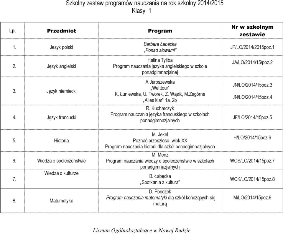 Zagórna Alles klar 1a, 2b R. Kucharczyk Program nauczania języka francuskiego w szkołach ponadgimnazjalnych JA/LO/2014/15/poz.2 JN/LO/2014/15poz.3 JN/LO/2014/15poz.4 JF/LO/2014/15poz.5 5. Historia 6.