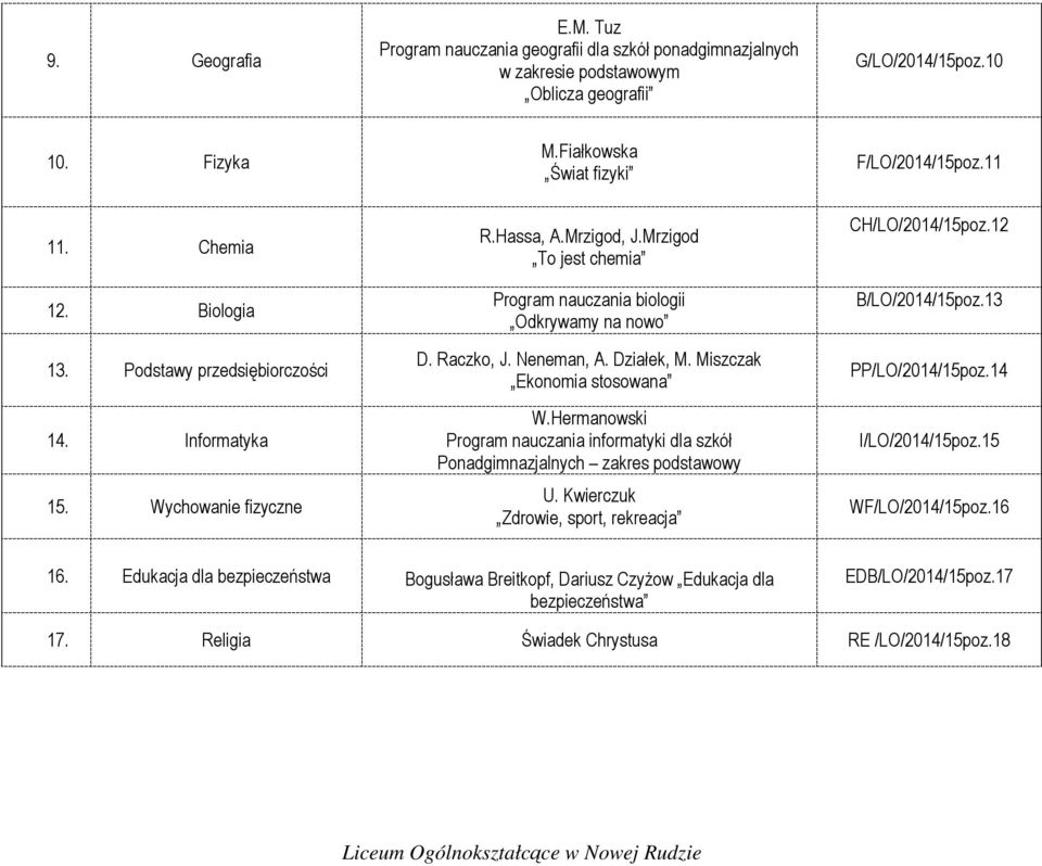 Neneman, A. Działek, M. Miszczak Ekonomia stosowana W.Hermanowski Program nauczania informatyki dla szkół Ponadgimnazjalnych zakres podstawowy U. Kwierczuk Zdrowie, sport, rekreacja F/LO/2014/15poz.
