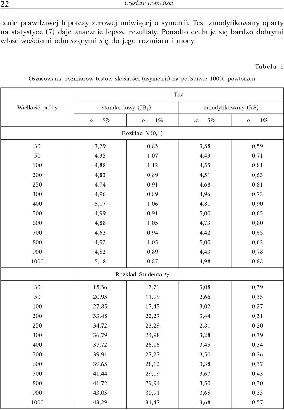 Oszacowania rozmiarów testów skośności (asymetrii) na podstawie 00 powtórzeń Test Tabela 1 Wielkość próby standardowy (JB 1 ) zmodyfikowany (RS) a = 5% a = 1% a = 5% a = 1% Rozkład N (0,1) 00 0 0 0