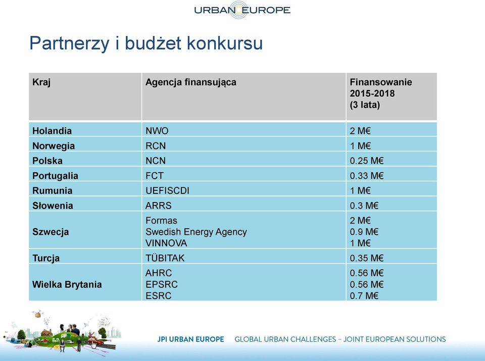 33 M Rumunia UEFISCDI 1 M Słowenia ARRS 0.