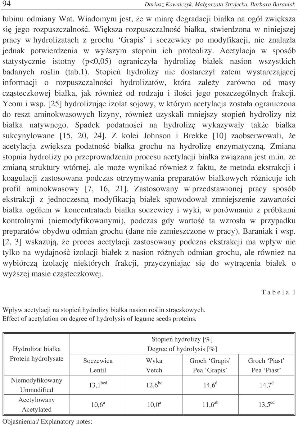 Acetylcj w sposó sttystycznie istotny (p<0,05) ogrniczył hyroliz iłek nsion wszystkich nych rolin (t.1).