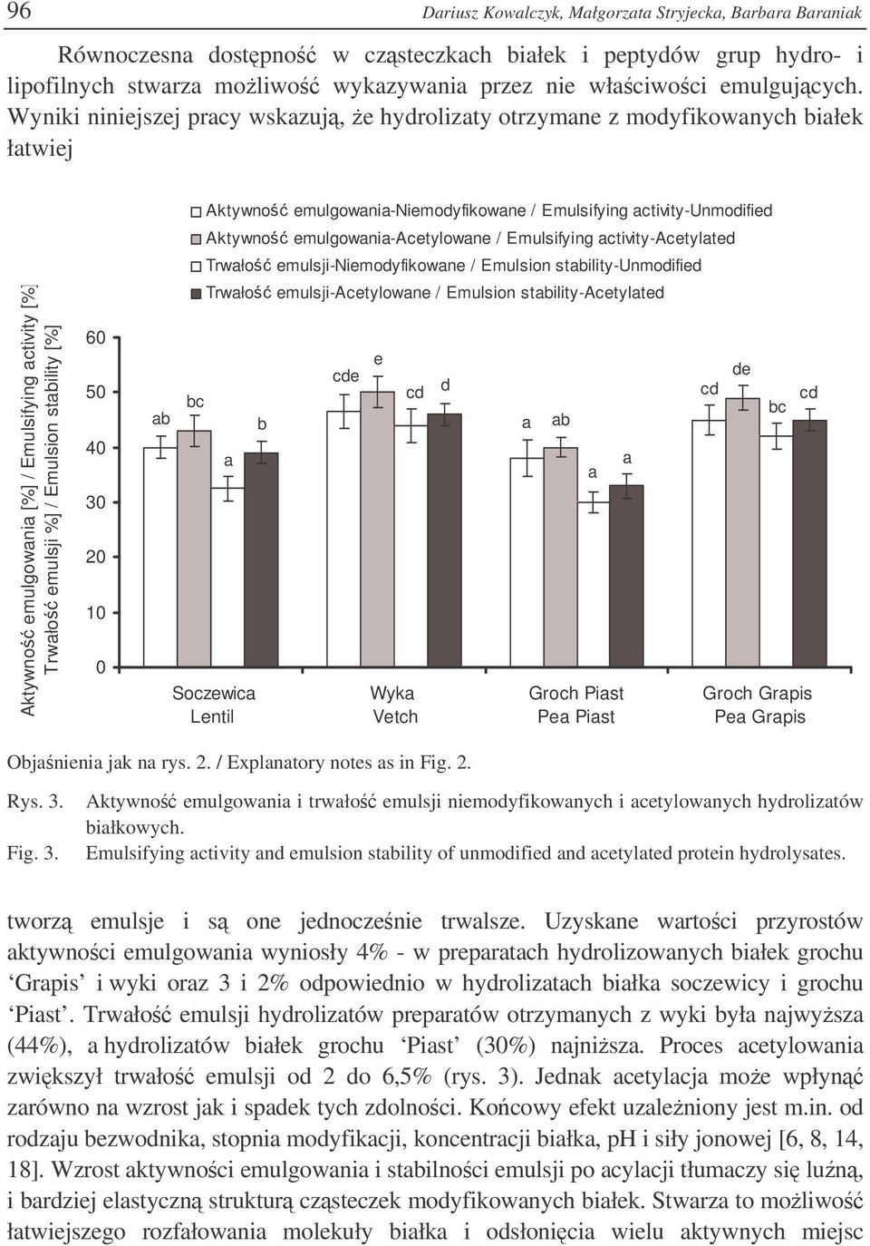 emulgowni-niemoyfikowne / Emulsifying ctivity-unmoifie Aktywno emulgowni-acetylowne / Emulsifying ctivity-acetylte Trwło emulsji-niemoyfikowne / Emulsion stility-unmoifie Trwło emulsji-acetylowne /