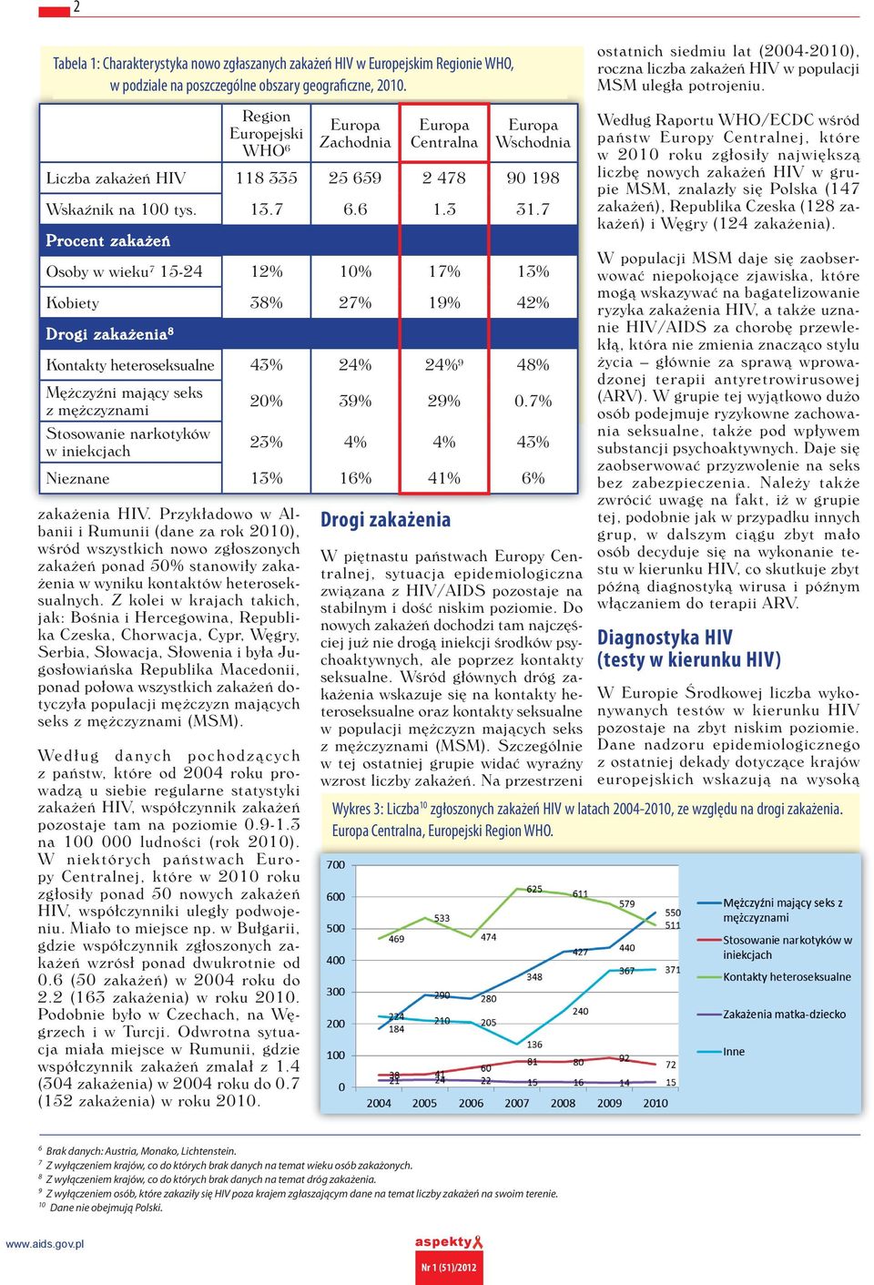 Przykładowo w Albanii i Rumunii (dane za rok 2010), wśród wszystkich nowo zgłoszonych zakażeń ponad 50% stanowiły zakażenia w wyniku kontaktów heteroseksualnych.
