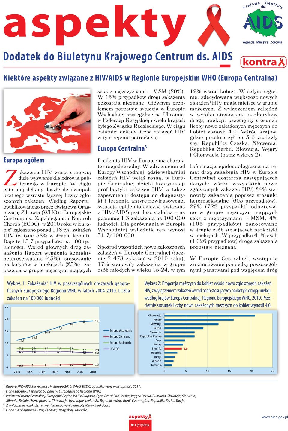 W ciągu ostatniej dekady doszło do dwuipółkrotnego wzrostu łącznej liczby zgłoszonych zakażeń. Według Raportu 1 opublikowanego przez Światową Organizację Zdrowia (WHO) i Europejskie Centrum ds.