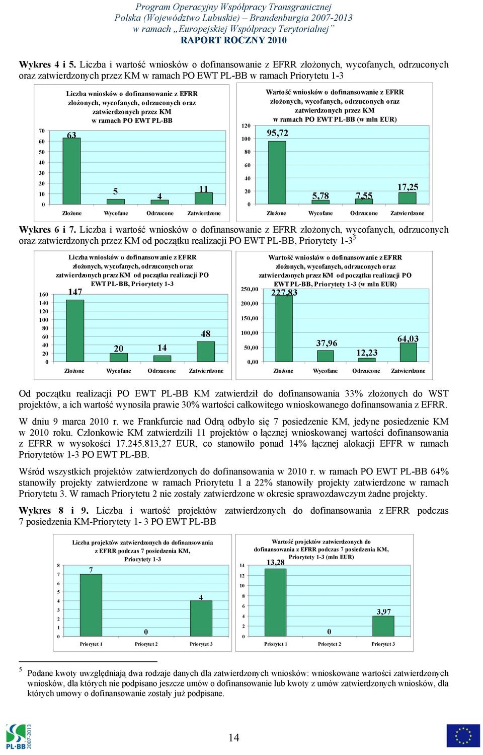 z EFRR złożonych, wycofanych, odrzuconych oraz zatwierdzonych przez KM w ramach PO EWT PL-BB 63 120 100 Wartość wniosków o dofinansowanie z EFRR złożonych, wycofanych, odrzuconych oraz zatwierdzonych