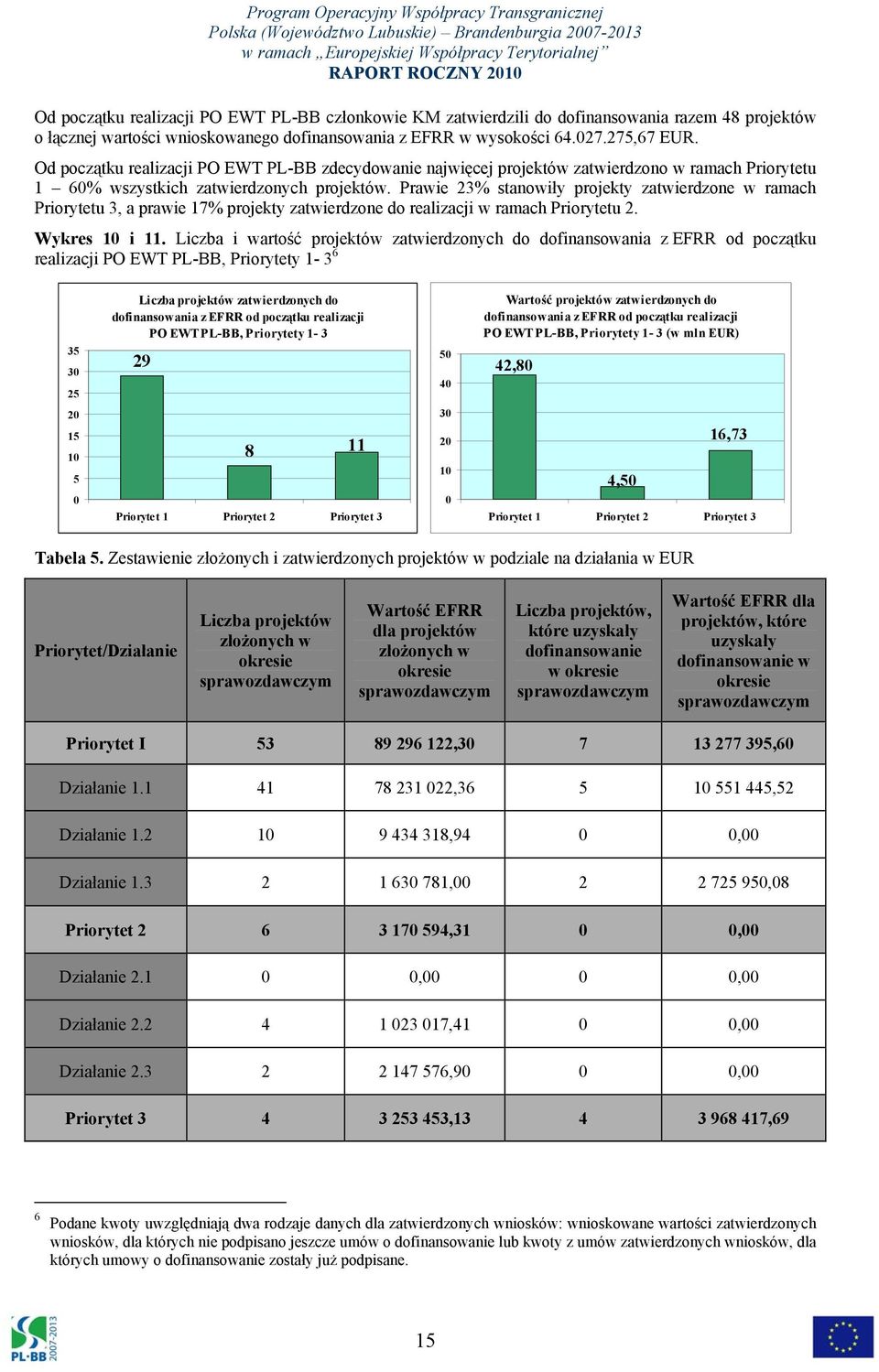Prawie 23% stanowiły projekty zatwierdzone w ramach Priorytetu 3, a prawie 17% projekty zatwierdzone do realizacji w ramach Priorytetu 2. Wykres 10 i 11.