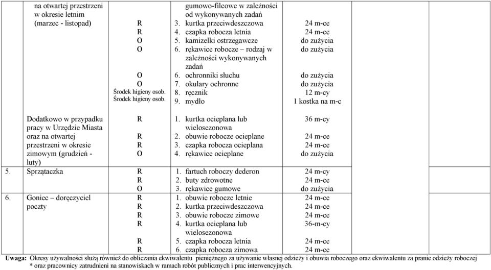 mydło 12 m-cy 1 kostka na m-c Dodatkowo w przypadku pracy w Urzędzie Miasta oraz na otwartej przestrzeni w okresie zimowym (grudzień - luty) 5. Sprzątaczka 6. Goniec doręczyciel poczty 1.