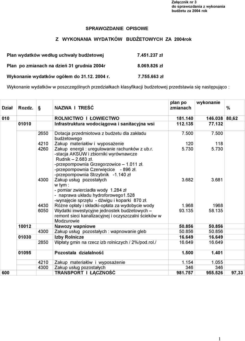 663 zł Wykonanie wydatków w poszczególnych przedziałkach klasyfikacji budżetowej przedstawia się następująco : Dział Rozdz. NAZWA I TREŚĆ plan po zmianach wykonanie % 010 ROLNICTWO I ŁOWIECTWO 181.