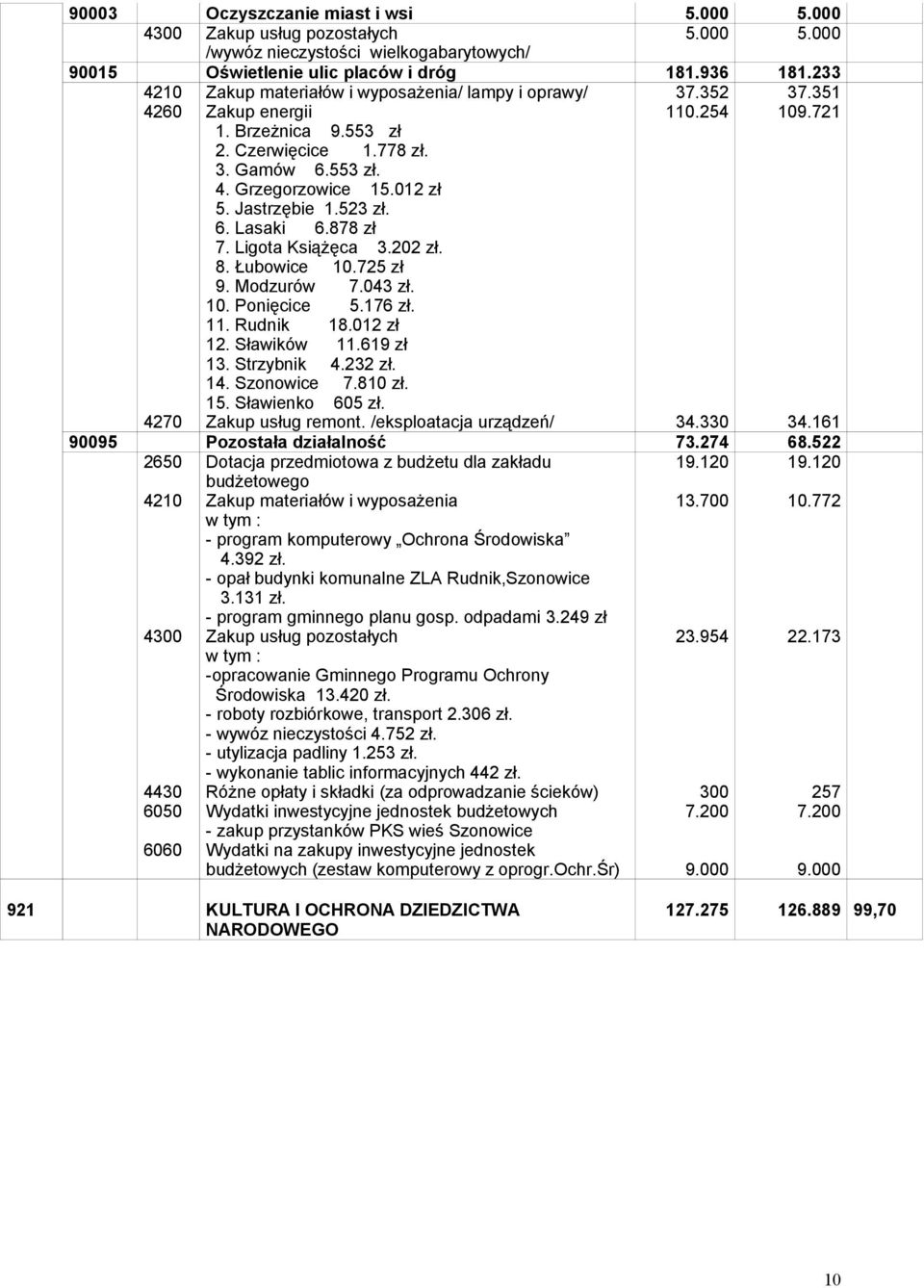 043 zł. 10. Ponięcice 5.176 zł. 11. Rudnik 18.012 zł 12. Sławików 11.619 zł 13. Strzybnik 4.232 zł. 14. Szonowice 7.810 zł. 15. Sławienko 605 zł. 4270 Zakup usług remont. /eksploatacja urządzeń/ 34.