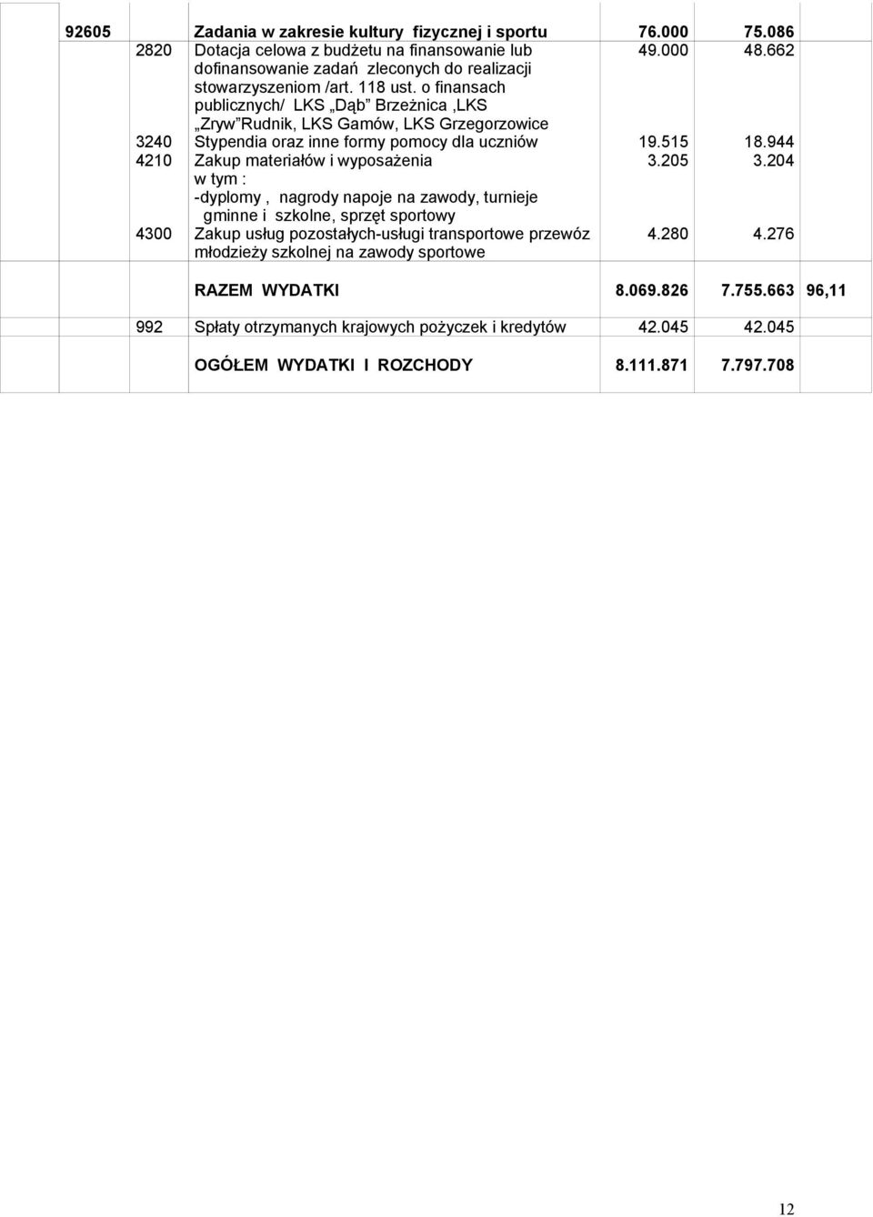 o finansach publicznych/ LKS Dąb Brzeżnica,LKS Zryw Rudnik, LKS Gamów, LKS Grzegorzowice Stypendia oraz inne formy pomocy dla uczniów -dyplomy, nagrody napoje na zawody,
