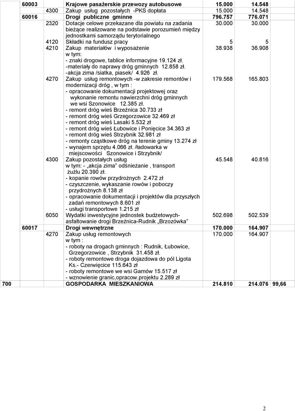 wyposażenie - znaki drogowe, tablice informacyjne 19.124 zł. -materiały do naprawy dróg gminnych 12.858 zł. -akcja zima /siatka, piasek/ 4.926 zł.