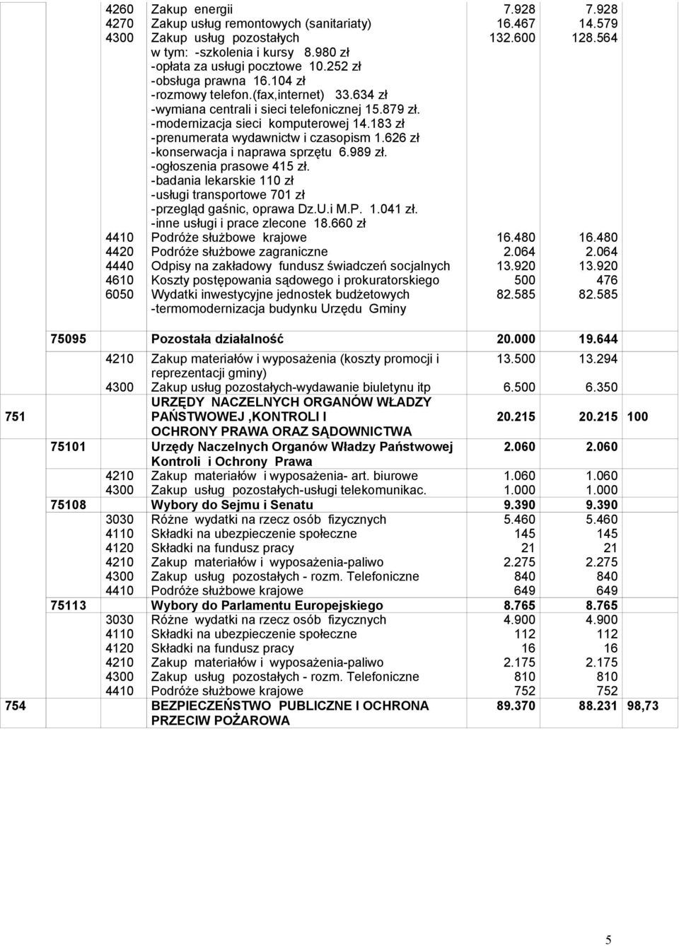 -ogłoszenia prasowe 415 zł. -badania lekarskie 110 zł -usługi transportowe 701 zł -przegląd gaśnic, oprawa Dz.U.i M.P. 1.041 zł. -inne usługi i prace zlecone 18.
