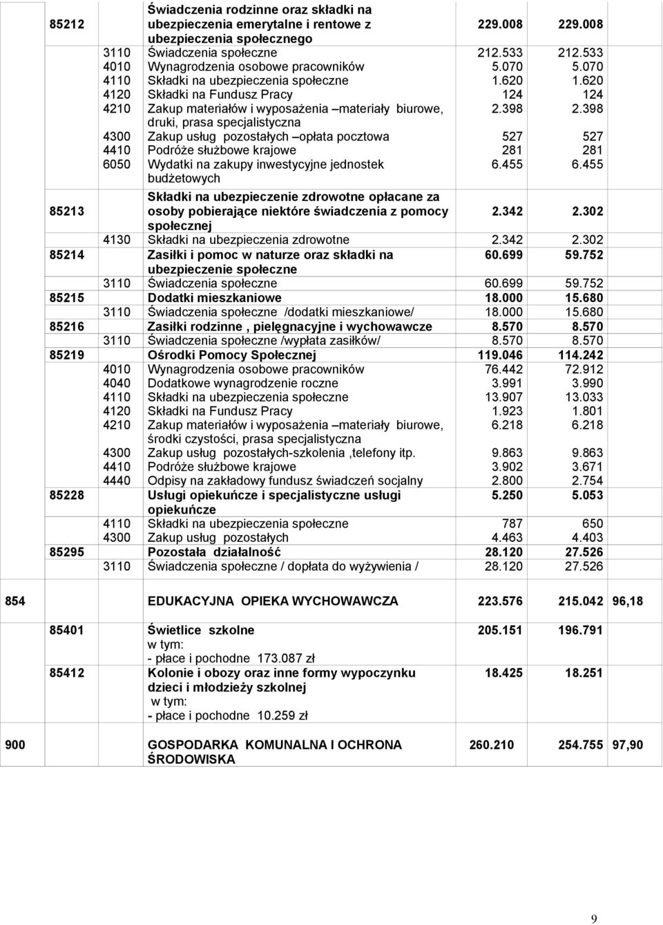 455 212.533 5.070 1.620 124 2.398 527 281 6.455 85213 Składki na ubezpieczenie zdrowotne opłacane za osoby pobierające niektóre świadczenia z pomocy 2.342 2.