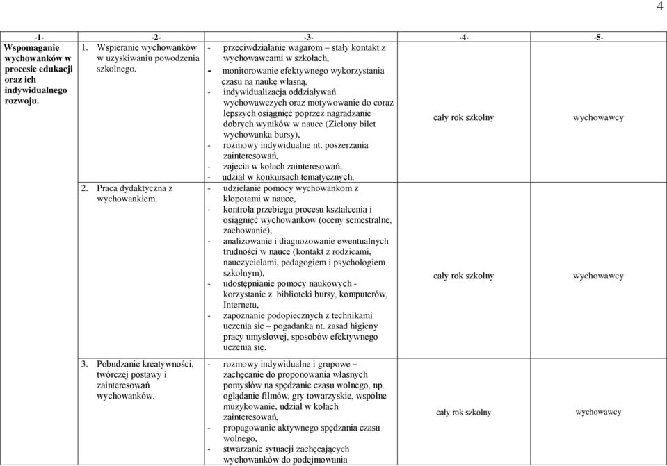 - przeciwdziałanie wagarom stały kontakt z wychowawcami w szkołach, - monitorowanie efektywnego wykorzystania czasu na naukę własną, - indywidualizacja oddziaływań wychowawczych oraz motywowanie do