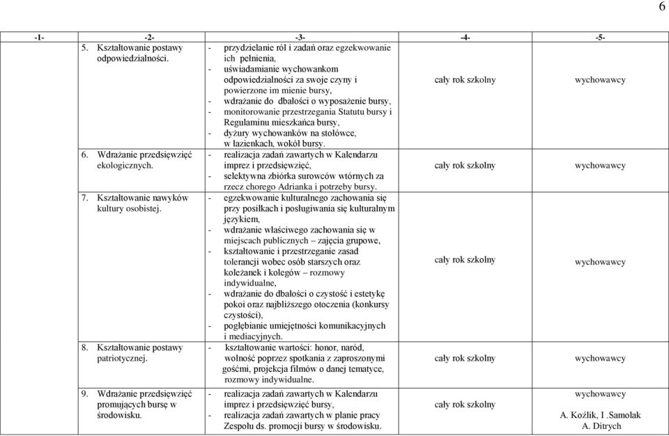 monitorowanie przestrzegania Statutu bursy i Regulaminu mieszkańca bursy, - dyżury wychowanków na stołówce, 6. Wdrażanie przedsięwzięć ekologicznych. 7. Kształtowanie nawyków kultury osobistej. 8.