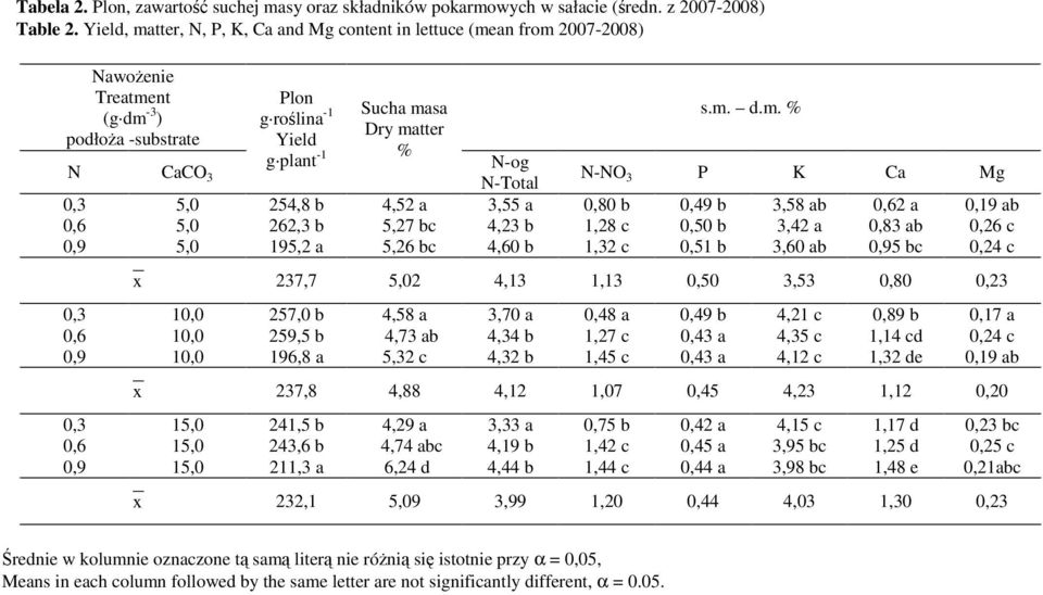 254,8 b 262,3 b 195,2 a 4,52 a 5,27 bc 5,26 bc N-Total 3,55 a 4,23 b 4,60 b s.m.