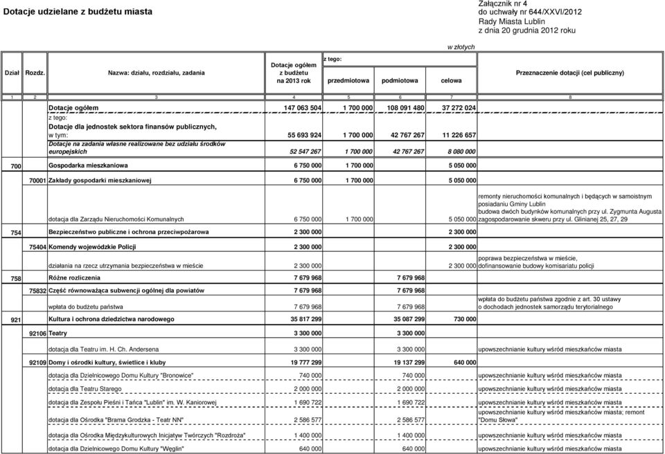własne realizowane bez udziału środków europejskich 52 547 267 1 700 000 42 767 267 8 080 000 700 Gospodarka mieszkaniowa 6 750 000 1 700 000 5 050 000 70001 Zakłady gospodarki mieszkaniowej 6 750