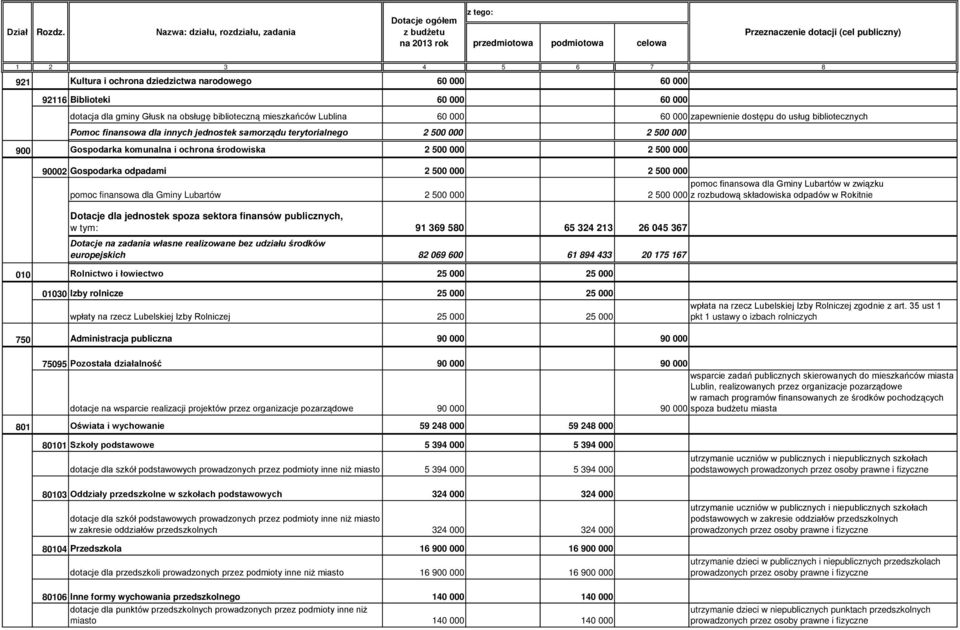 500 000 2 500 000 pomoc finansowa dla Gminy Lubartów 2 500 000 pomoc finansowa dla Gminy Lubartów w związku 2 500 000 z rozbudową składowiska odpadów w Rokitnie Dotacje dla jednostek spoza sektora