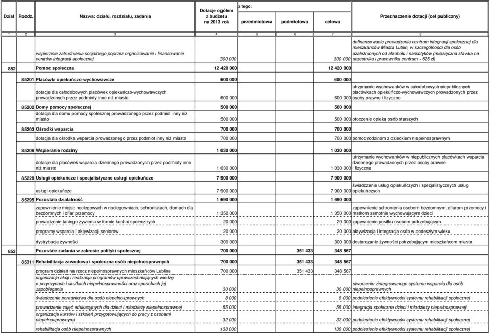 opiekuńczo-wychowawcze 600 000 600 000 utrzymanie wychowanków w całodobowych niepublicznych dotacje dla całodobowych placówek opiekuńczo-wychowawczych prowadzonych przez podmioty inne niż miasto 600