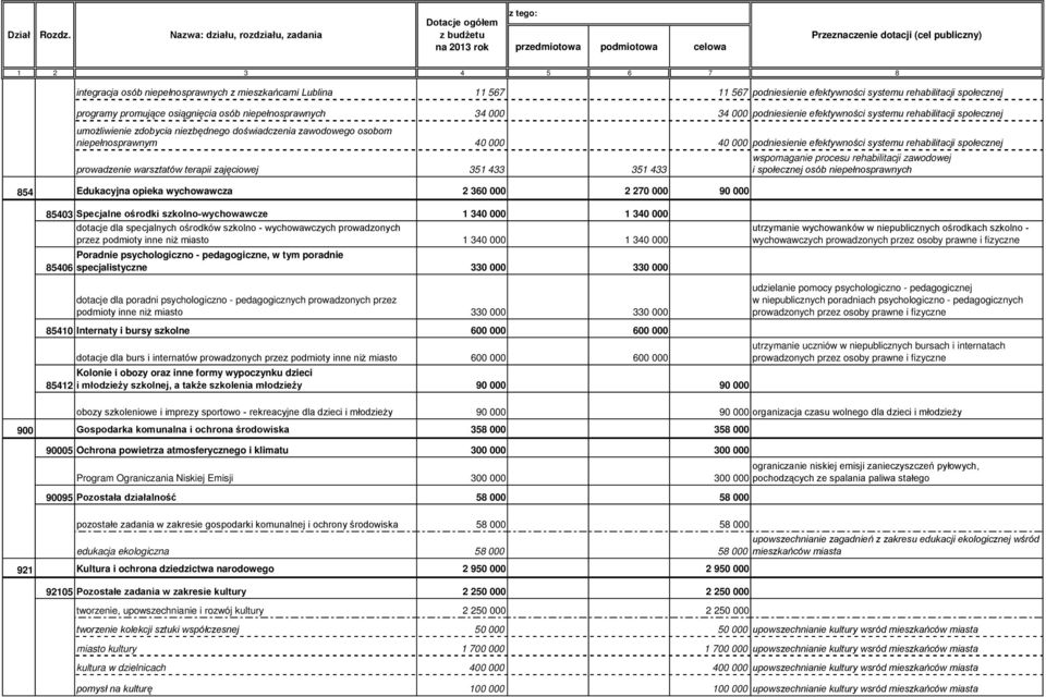 rehabilitacji społecznej prowadzenie warsztatów terapii zajęciowej 351 433 351 433 854 Edukacyjna opieka wychowawcza 2 360 000 2 270 000 90 000 wspomaganie procesu rehabilitacji zawodowej i