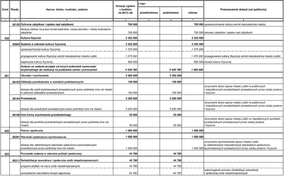 1 375 000 propagowanie kultury fizycznej wśród mieszkańców miasta Lublin 1 375 000 1 375 000 propagowanie kultury fizycznej wśród mieszkańców miasta Lublin wspieranie kultury fizycznej 950 000 950