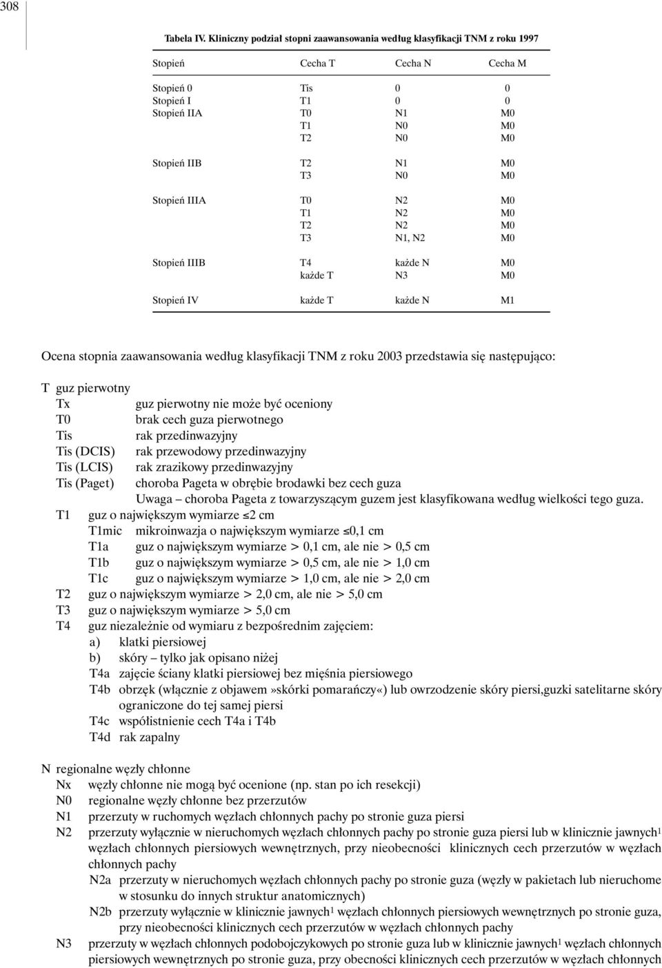 M0 T3 N0 M0 Stopieƒ IIIA T0 N2 M0 T1 N2 M0 T2 N2 M0 T3 N1, N2 M0 Stopieƒ IIIB T4 ka de N M0 ka de T N3 M0 Stopieƒ IV ka de T ka de N M1 Ocena stopnia zaawansowania wed ug klasyfikacji TNM z roku 2003